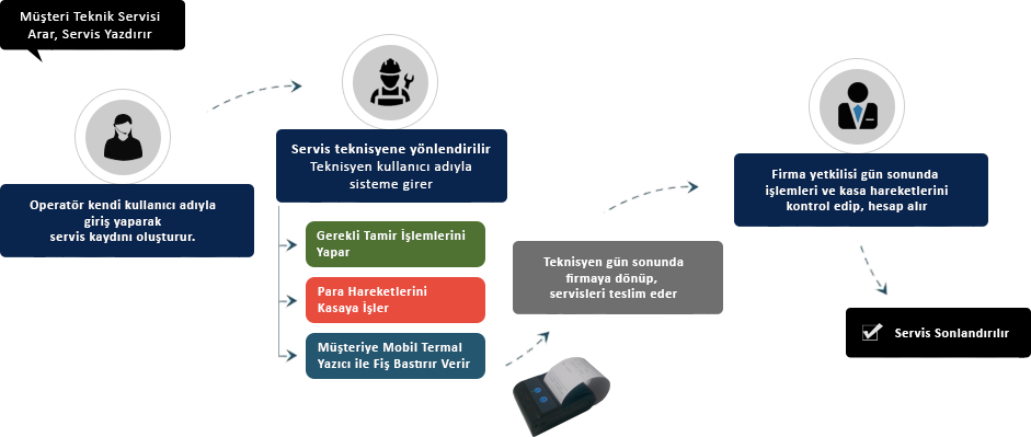 Nas�l �al���r?